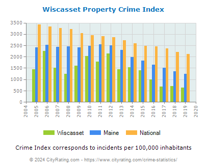 Wiscasset Property Crime vs. State and National Per Capita