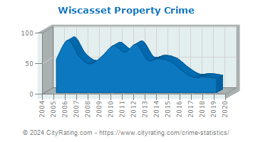 Wiscasset Property Crime