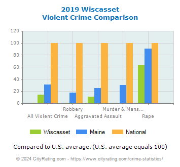 Wiscasset Violent Crime vs. State and National Comparison