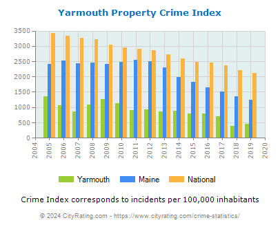 Yarmouth Property Crime vs. State and National Per Capita