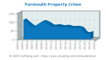 Yarmouth Property Crime