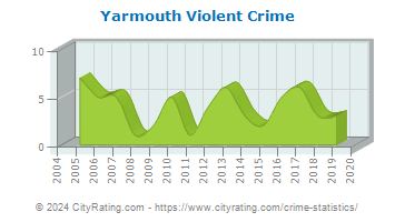 Yarmouth Violent Crime