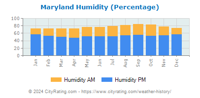 Maryland Relative Humidity
