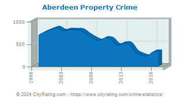 Aberdeen Property Crime