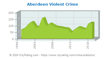 Aberdeen Violent Crime