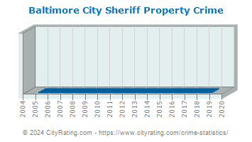 Baltimore City Sheriff Property Crime