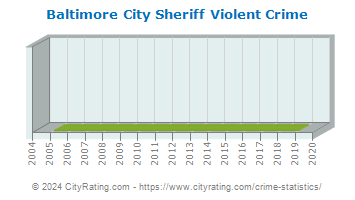 Baltimore City Sheriff Violent Crime