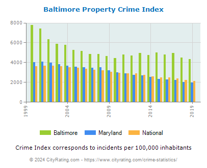 Baltimore Property Crime vs. State and National Per Capita