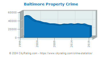 Baltimore Property Crime