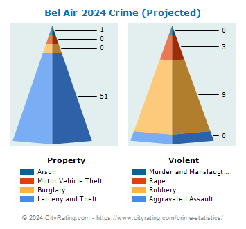 Bel Air Crime 2024