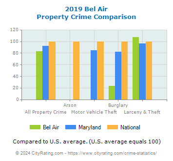 Bel Air Property Crime vs. State and National Comparison