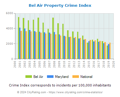 Bel Air Property Crime vs. State and National Per Capita