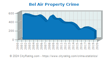 Bel Air Property Crime