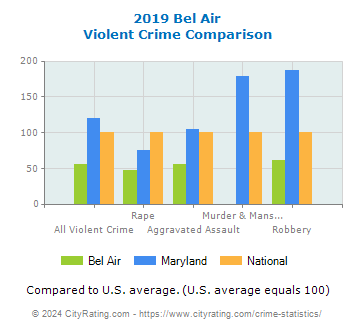 Bel Air Violent Crime vs. State and National Comparison