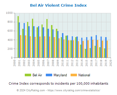Bel Air Violent Crime vs. State and National Per Capita