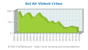 Bel Air Violent Crime