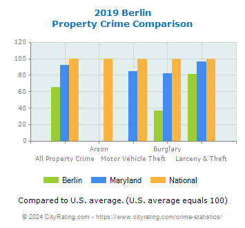 Berlin Property Crime vs. State and National Comparison