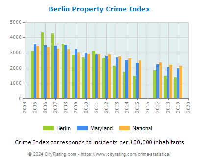 Berlin Property Crime vs. State and National Per Capita