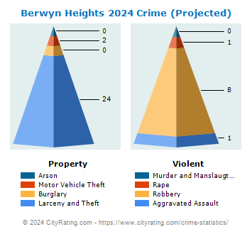 Berwyn Heights Crime 2024