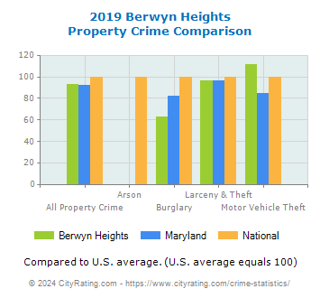 Berwyn Heights Property Crime vs. State and National Comparison