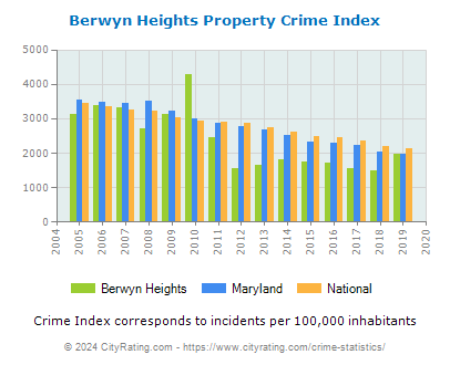 Berwyn Heights Property Crime vs. State and National Per Capita
