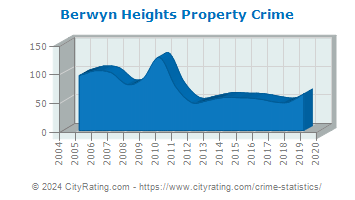 Berwyn Heights Property Crime