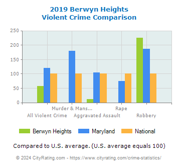 Berwyn Heights Violent Crime vs. State and National Comparison