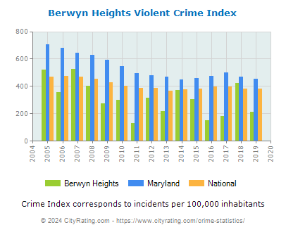 Berwyn Heights Violent Crime vs. State and National Per Capita