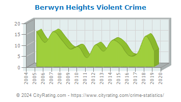 Berwyn Heights Violent Crime