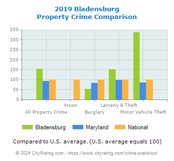 Bladensburg Property Crime vs. State and National Comparison