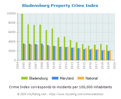 Bladensburg Property Crime vs. State and National Per Capita