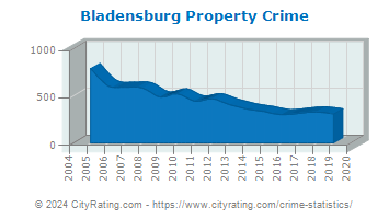 Bladensburg Property Crime
