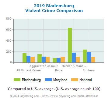 Bladensburg Violent Crime vs. State and National Comparison