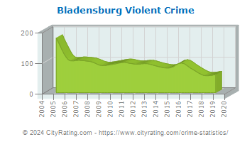 Bladensburg Violent Crime