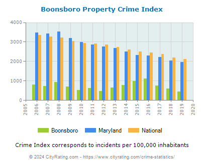 Boonsboro Property Crime vs. State and National Per Capita