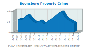Boonsboro Property Crime