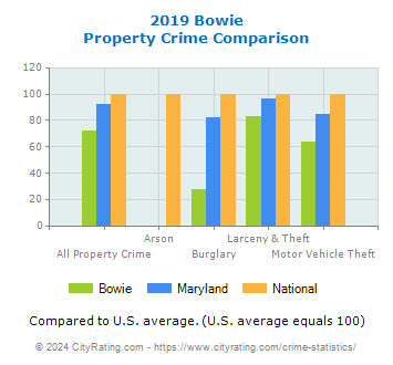 Bowie Property Crime vs. State and National Comparison