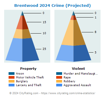 Brentwood Crime 2024