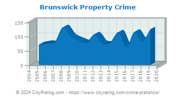 Brunswick Property Crime