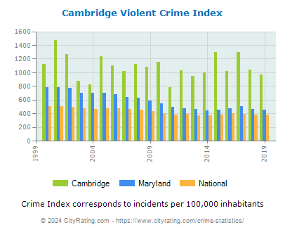 Cambridge Violent Crime vs. State and National Per Capita