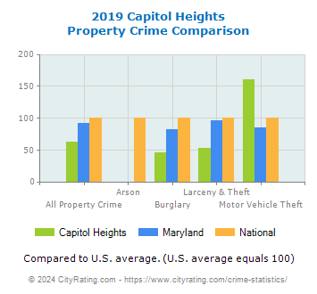 Capitol Heights Property Crime vs. State and National Comparison