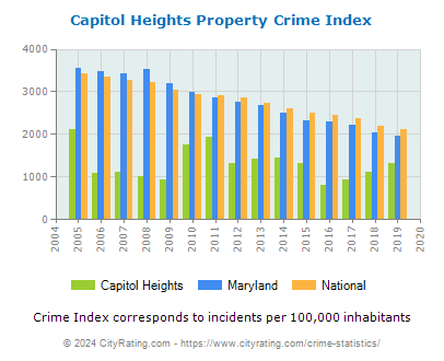 Capitol Heights Property Crime vs. State and National Per Capita