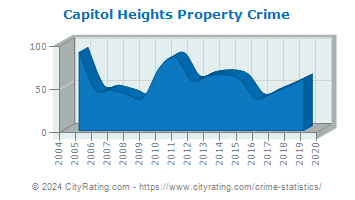Capitol Heights Property Crime