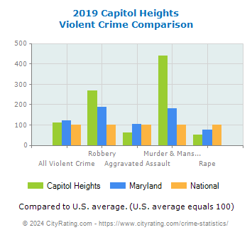 Capitol Heights Violent Crime vs. State and National Comparison