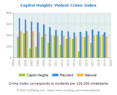 Capitol Heights Violent Crime vs. State and National Per Capita