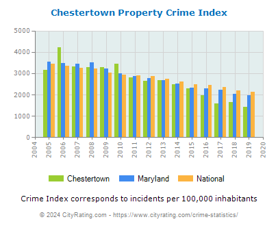 Chestertown Property Crime vs. State and National Per Capita