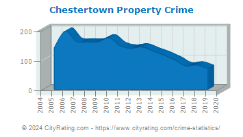 Chestertown Property Crime