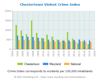 Chestertown Violent Crime vs. State and National Per Capita
