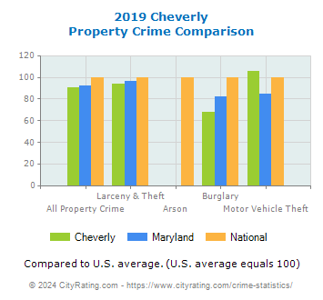 Cheverly Property Crime vs. State and National Comparison