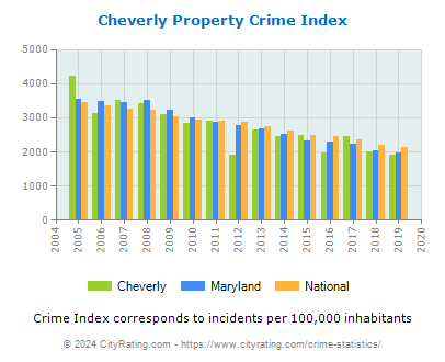 Cheverly Property Crime vs. State and National Per Capita
